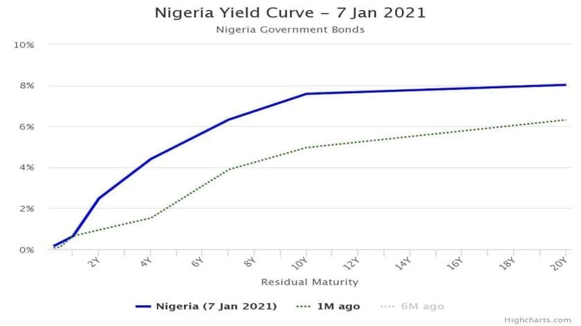 Yield Rises as Treasury Bills Market Records Mild Sell-off