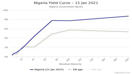 Yield on T-Bill Closed Flat amidst Rising Inflation Rate