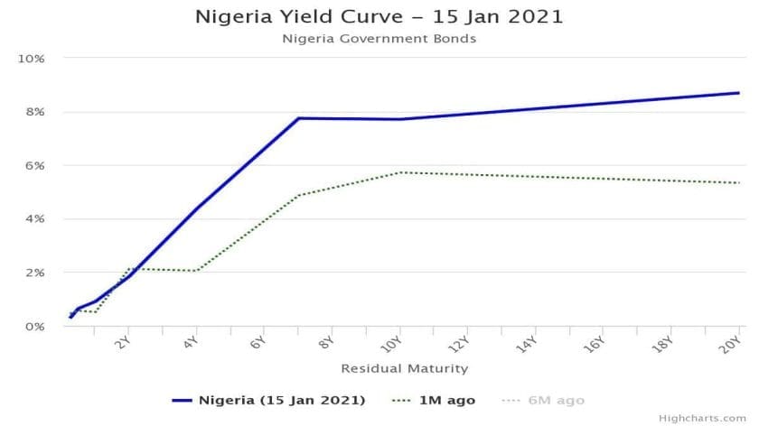 Yield on T-Bill Closed Flat amidst Rising Inflation Rate Yield on T-Bill Closed Flat amidst Rising Inflation Rate