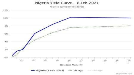 Average OMO Yield Rises to 5.67% after CBN Surprise Allotment