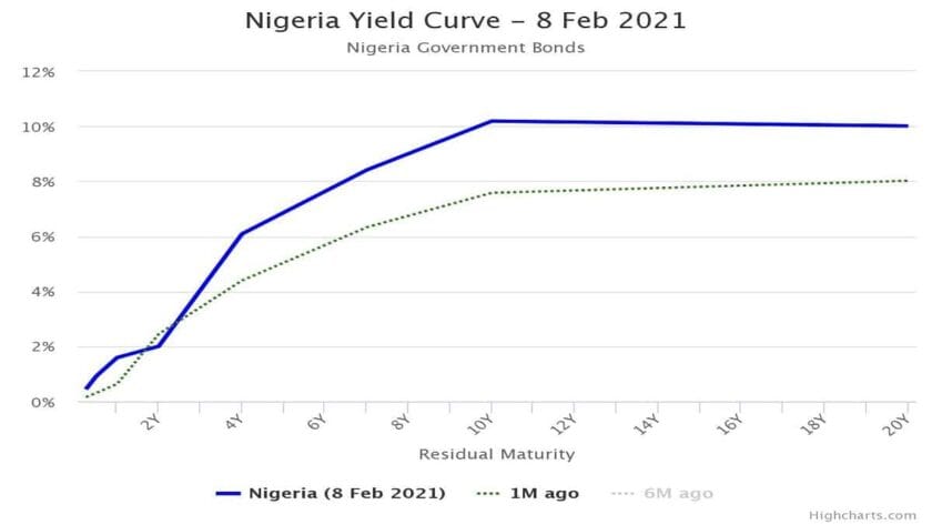 Average Omo Yield Rises To 5.67% After Cbn Surprise Allotment