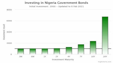 Average Yield on Bonds Drops to 8% as Naira Comes Under Pressure