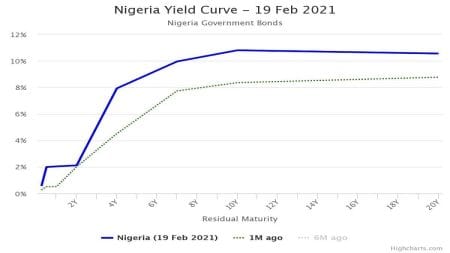 Average Yield on Treasury Bills Closed Flat at 1.45%