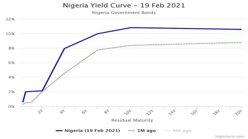 Average Yield on Treasury Bills Closed Flat at 1.45%