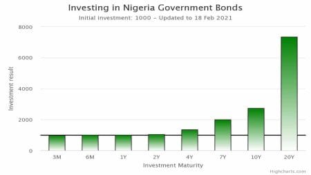 Bond Yield Curve Expanded to 10.07% as T-Bills Trades Flat