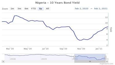 Bonds Yields Rise as CBN Positions to Re-engage Foreign Investors