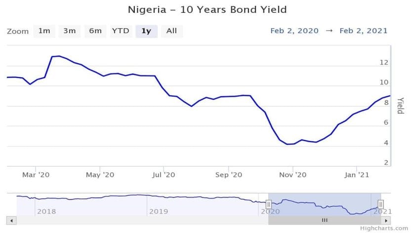 Bonds Yields Rise as CBN Positions to Re-engage Foreign Investors