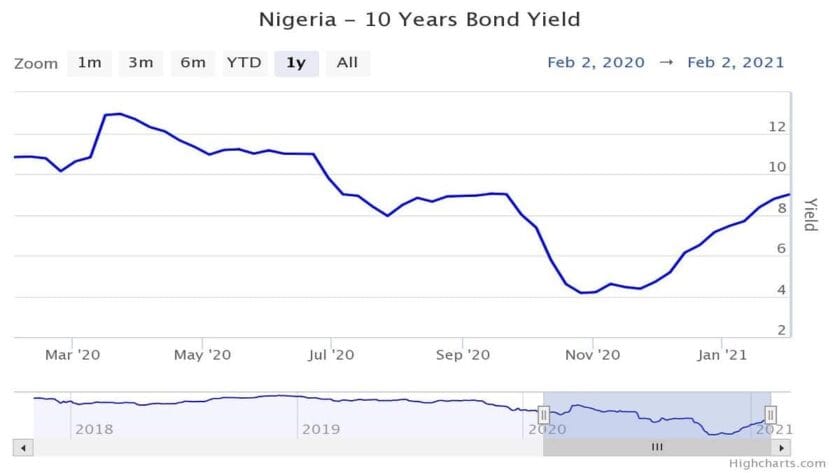 Bonds Yields Rise As Cbn Positions To Re-Engage Foreign Investors