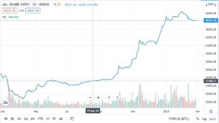 Bullish Parade Lifts Stock Market as Investors Gain N29.5 Billion