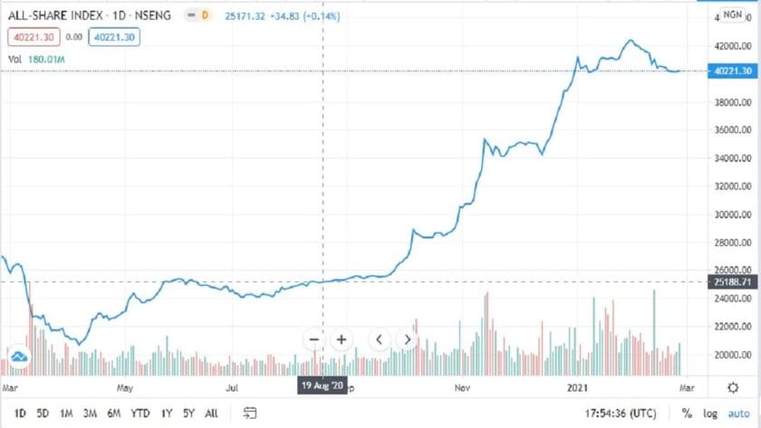 Bullish Parade Lifts Stock Market As Investors Gain N29.5 Billion
