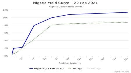 Debt Market Records Mixed Performance as Naira Depreciates