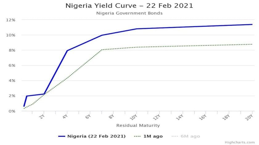 Debt Market Records Mixed Performance as Naira Depreciates