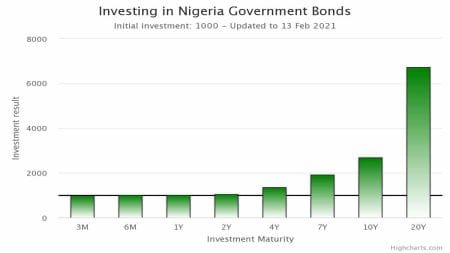 Fixed Income Market Re-price Yields as Naira Depreciates