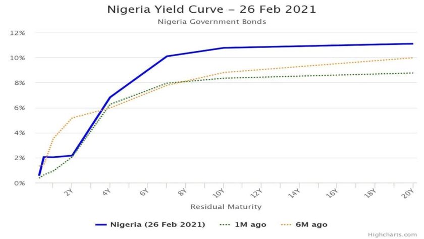 Fixed Income Market Records Bullish Parade as Special Bills Mature Fixed Income Market Records Bullish Parade as Special Bills Mature