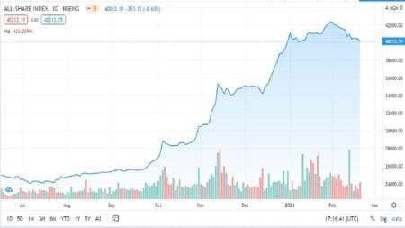 NSE Plunged ₦132.4Bn as Stocks Post 3-day Losing Streak