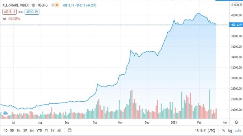 NSE Plunged ₦132.4Bn as Stocks Post 3-day Losing Streak