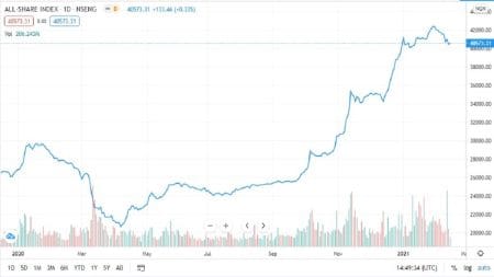NSE Records Positive Start as Stocks Gain ₦69.8 Billion
