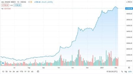 NSE Records ₦112.1 Billion Loss as Investors Offload Stocks