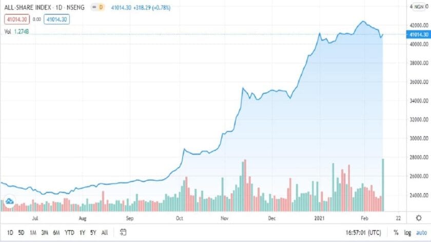 NSE Records ₦166.5Bn Gain on Improve Buying Interest NSE Records ₦166.5bn Gain on Improve Buying Interest