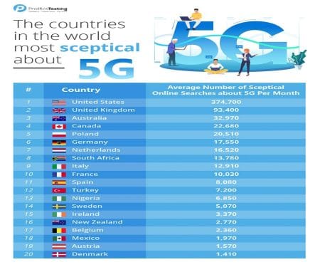 Nigeria Ranks 13th on List of Countries Skeptical about 5G – Report Nigeria Ranks 13th on List of Countries Skeptical about 5G - Report