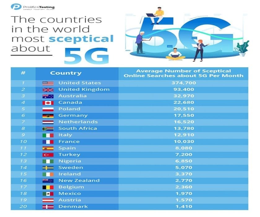 Nigeria Ranks 13th on List of Countries Skeptical about 5G – Report Nigeria Ranks 13th on List of Countries Skeptical about 5G - Report