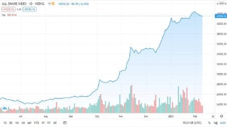 Nigerian Stock Market Records ₦28.3bn Loss as Investors Book Profits