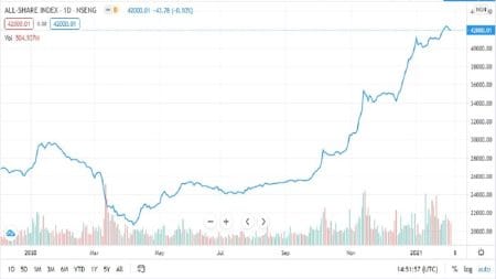 Profit-takings Knocked Off ₦22.9 Billion from Nigerian Stock Market