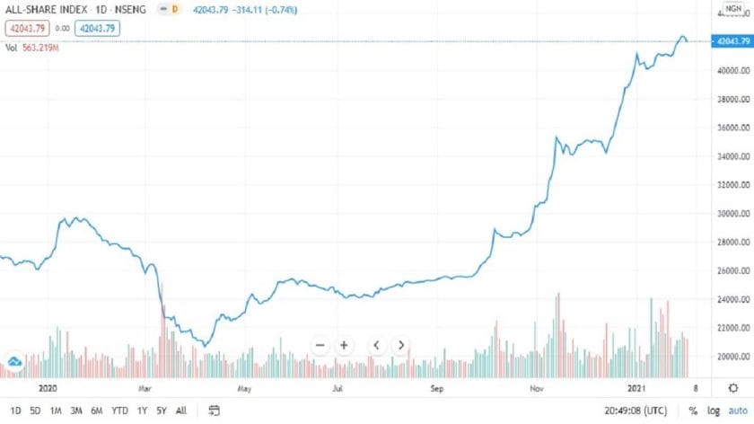Profit-takings wiped off ₦164.3 Billion from Nigerian Stock Market