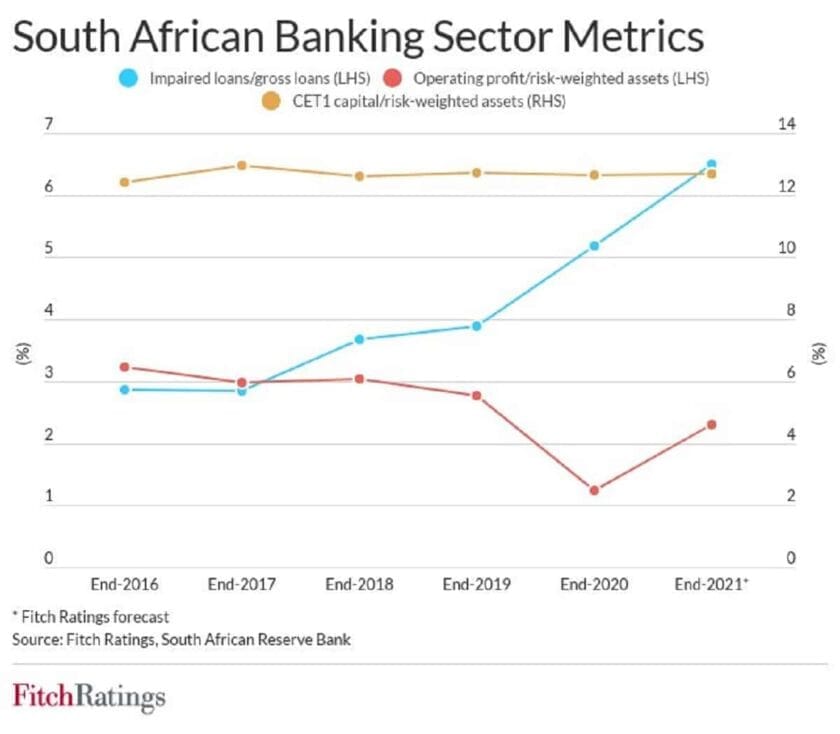 Sovereign Grade Pressures South African Bank Ratings