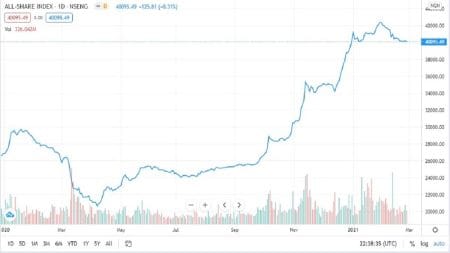 Stock Market Lost ₦65.8 Billion After 2-Day Gains Stock Market Lost ₦65.8 Billion After 2-Day Gains
