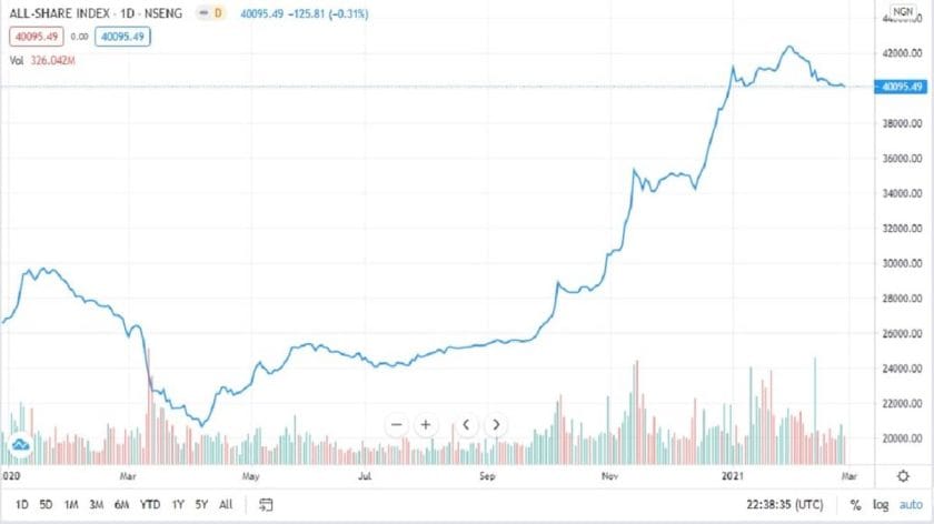 Stock Market Lost ₦65.8 Billion After 2-Day Gains