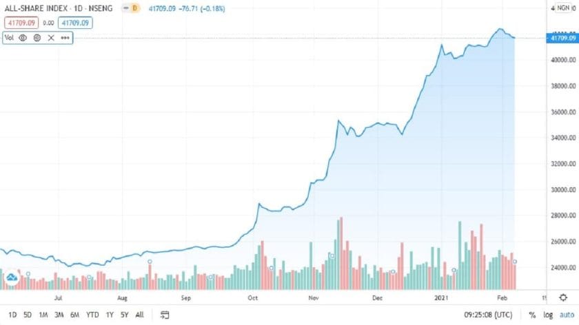 Stock Market Sheds ₦368bn as Nigeria Bans Crypto Currencies