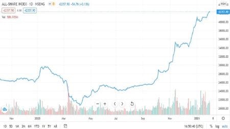 Stock Market Slipped ₦28.6 Billion as Investors Book Profits