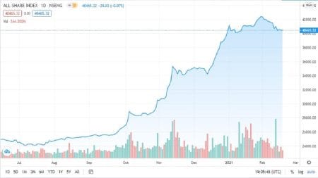 Stock Market Wipes Off ₦15.2Bn as Benchmark Index Tumbles