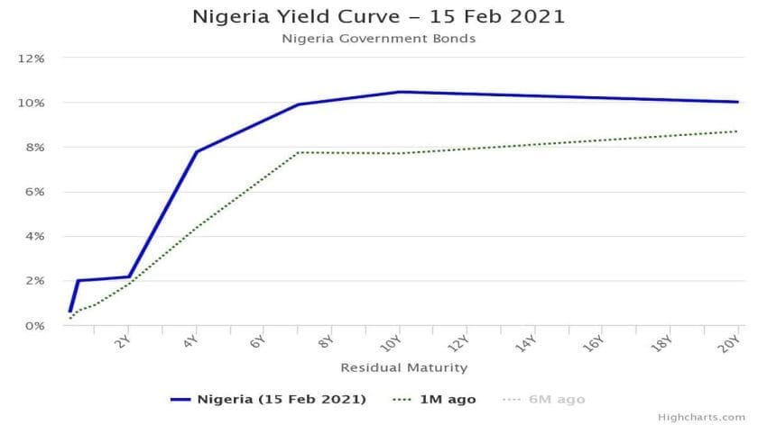 Yield on T-Bills Rise as Naira Depreciates Strongly at Investors Window