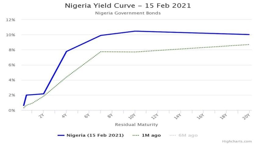 Yield On T-Bills Rise As Naira Depreciates Strongly At Investors Window