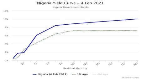 Yield on T-Bills Rises as Bond Market Trades with Bullish Bias