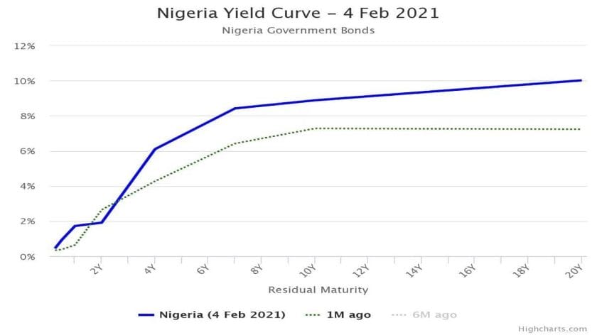 Yield on T-Bills Rises as Bond Market Trades with Bullish Bias