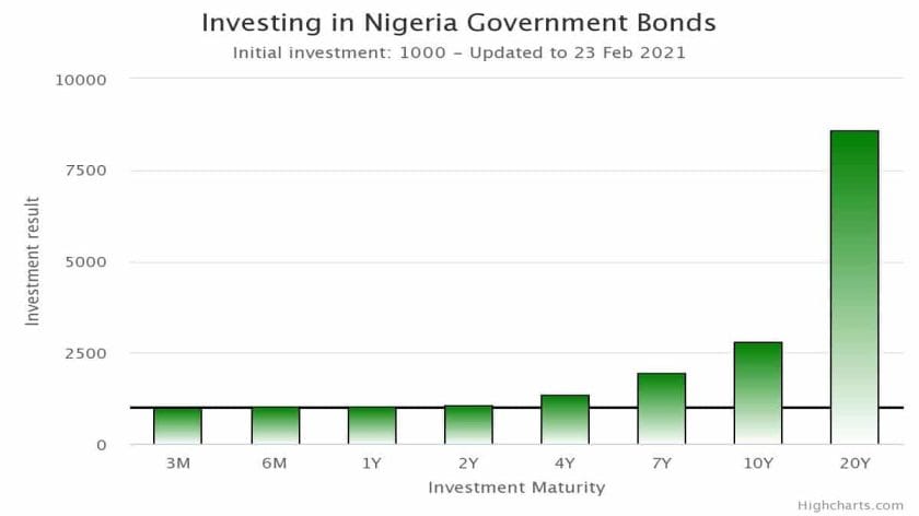 Yields on Bonds Moderated ahead of CBN Primary Market Auction