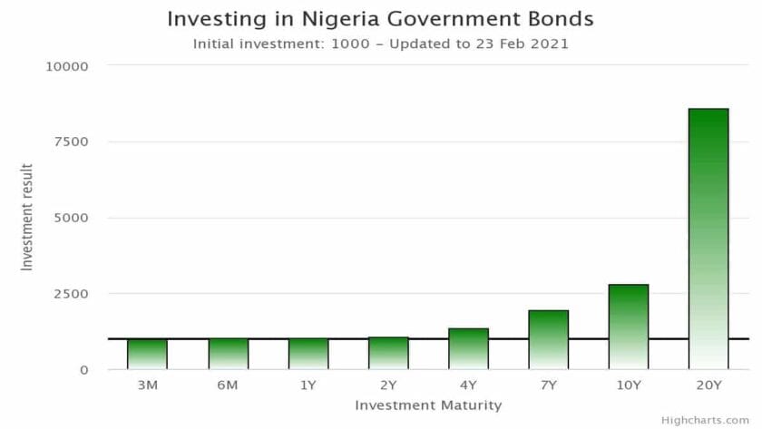 Yields On Bonds Moderated Ahead Of Cbn Primary Market Auction