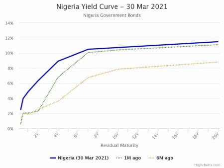 Discount Rates on T-Bills Eased as Fixed Income Market Trades Soft Discount Rates on T-Bills Eased as Fixed Income Market Trades Soft