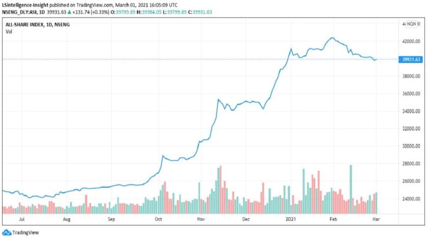 Nse Opens Positive After Red Market Days