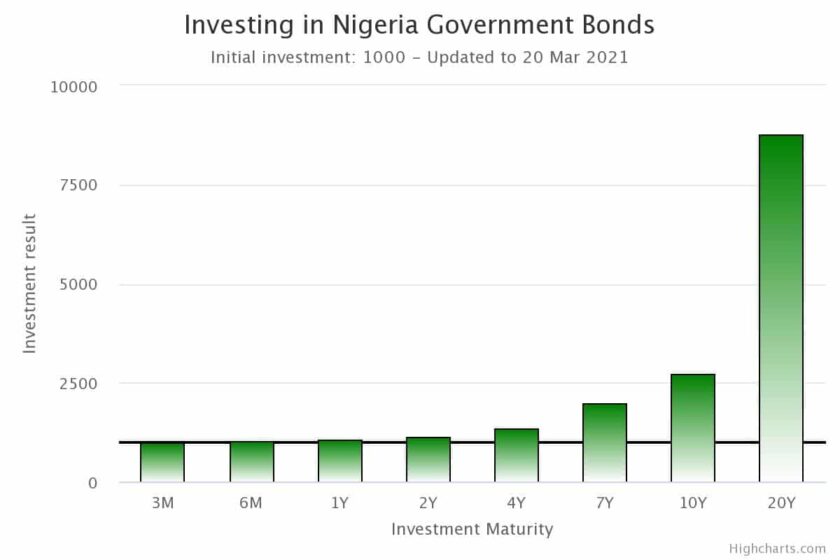 Nigerian Debt Market Records Heavy Sell-offs, Bond Yields Rise