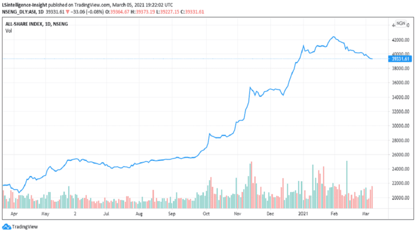 Nigerian Stock Market Gasps for Air as Sell-offs Persist