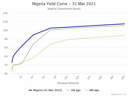 Nigerian T-Bills Discount Rates Closed Flat as Naira Gains Nigerian T-Bills Discount Rates Closed Flat as Naira Gains