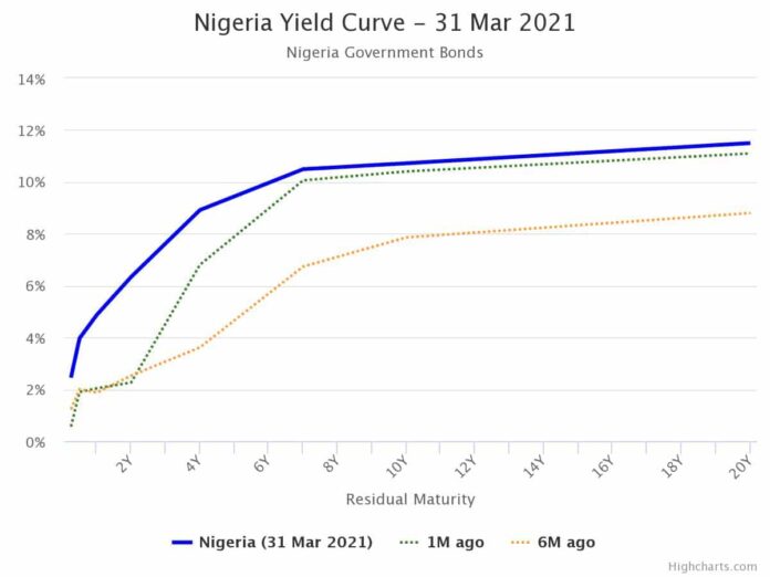 Nigerian T-Bills Discount Rates Closed Flat as Naira Gains