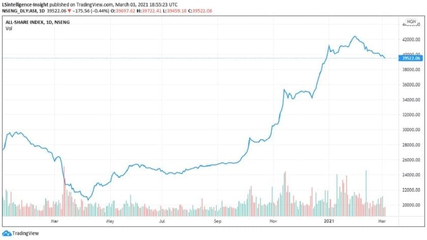 Profit-takings Drag Stock Market Lower by N91.1 Billion