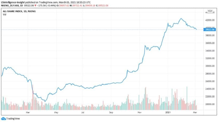 Profit-takings Drag Stock Market Lower by N91.1 Billion Profit-takings Drag Stock Market Lower by N91.1 Billion