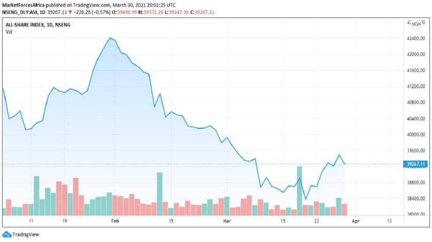 Profit-takings in Large Cap Stocks Drag Market Performance Profit-takings in Large Cap Stocks Drag Market Performance