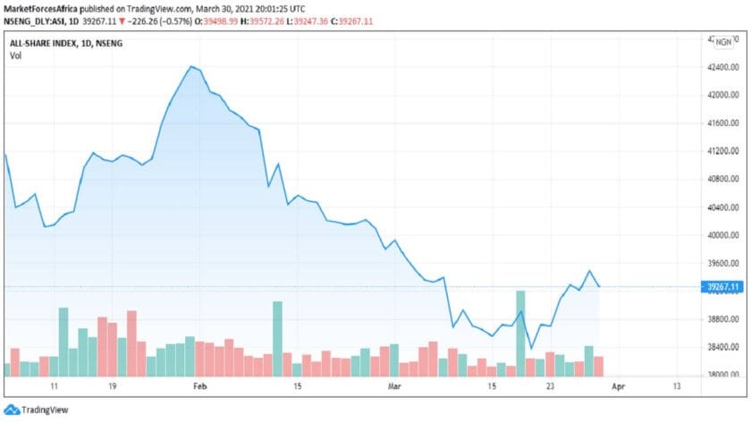 Profit-Takings In Large Cap Stocks Drag Market Performance